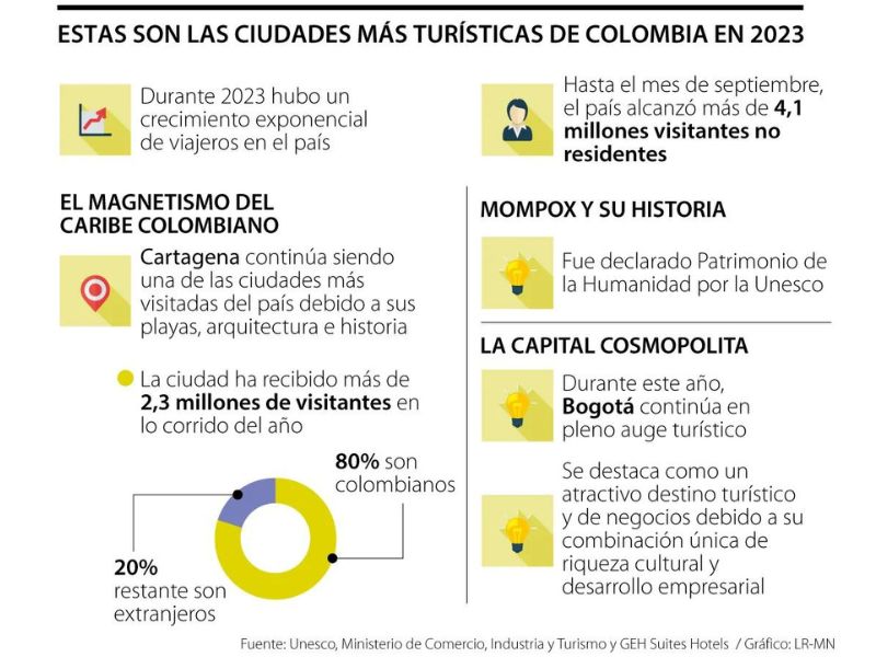 Cartagena, Mompoz y Bogotá, destinos más turísticos en este año